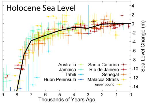 Holocene sea level